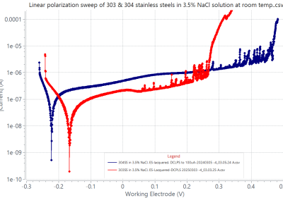 Linear-polarization-sweep-of-303-and-304-stainlesssteels-in-3.5-NaCl-solution-at-room-temperature.cvs_