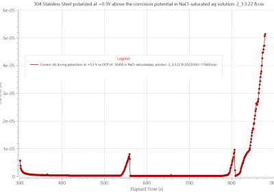 Pitting-of-304-Stainless-Steel-at-0.3V-above-the-corrosion-potential-in-NaCl-saturated-aq-solution.-2_3.3.22-B.cvs_